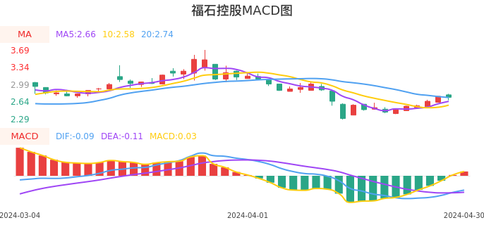 技术面-筹码分布、MACD图：福石控股股票技术面分析报告