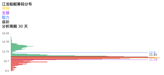 技术面-筹码分布、MACD图：江龙船艇股票技术面分析报告