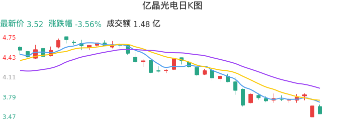 整体分析-日K图：亿晶光电股票整体分析报告