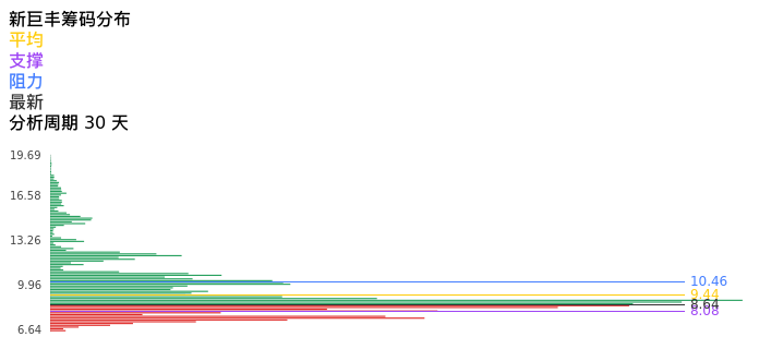 技术面-筹码分布、MACD图：新巨丰股票技术面分析报告
