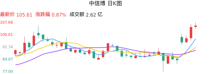 整体分析-日K图：中信博股票整体分析报告