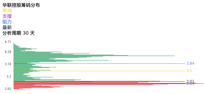 技术面-筹码分布、MACD图:华联控股股票技术面分析报告