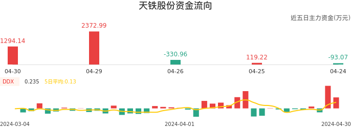 资金面-资金流向图：天铁股份股票资金面分析报告