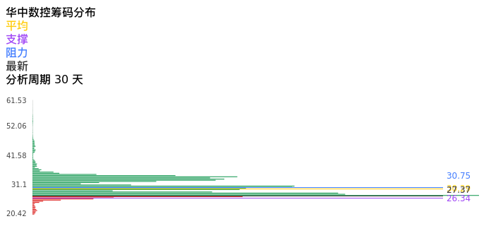 技术面-筹码分布、MACD图：华中数控股票技术面分析报告