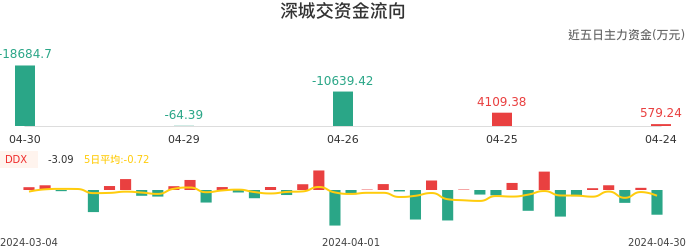 资金面-资金流向图:深城交股票资金面分析报告