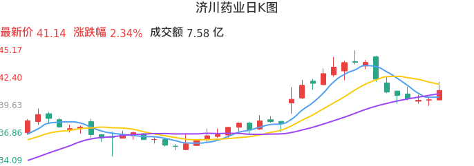 整体分析-日K图：济川药业股票整体分析报告