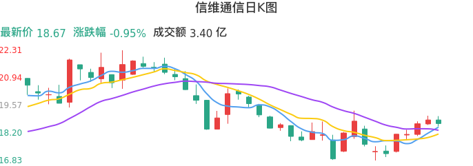 整体分析-日K图:信维通信股票整体分析报告