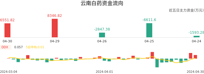 资金面-资金流向图：云南白药股票资金面分析报告