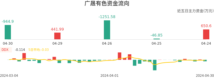 资金面-资金流向图：广晟有色股票资金面分析报告