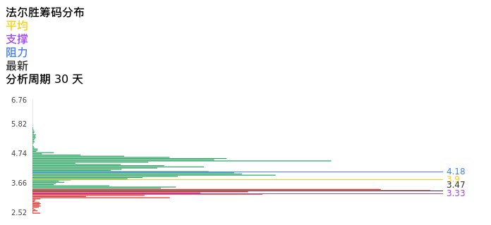 技术面-筹码分布、MACD图：法尔胜股票技术面分析报告