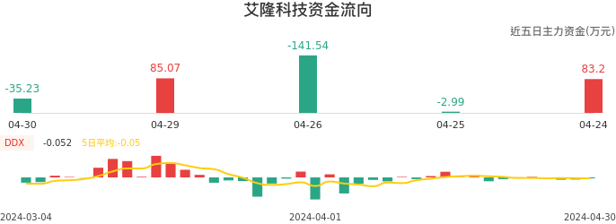 资金面-资金流向图：艾隆科技股票资金面分析报告