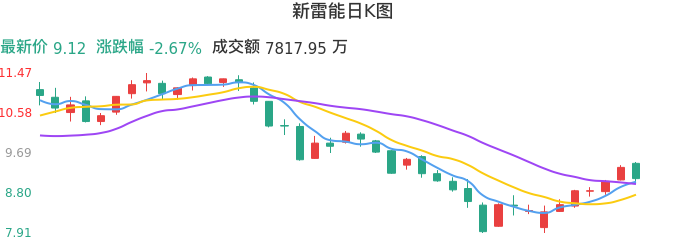 整体分析-日K图：新雷能股票整体分析报告