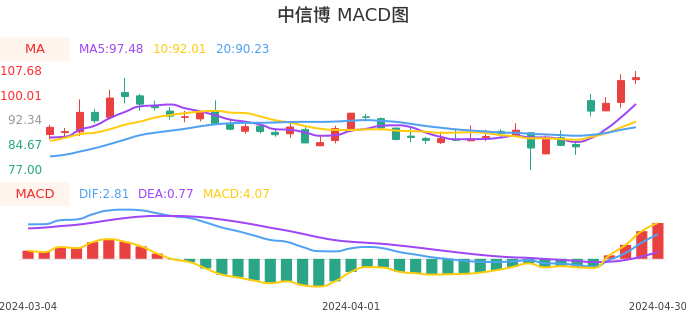技术面-筹码分布、MACD图：中信博股票技术面分析报告