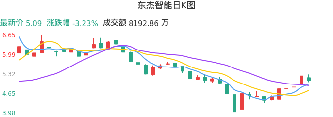 整体分析-日K图：东杰智能股票整体分析报告