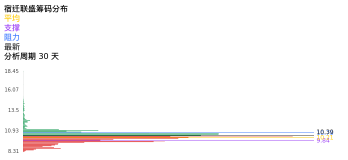 技术面-筹码分布、MACD图：宿迁联盛股票技术面分析报告