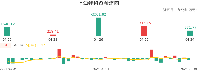 资金面-资金流向图：上海建科股票资金面分析报告