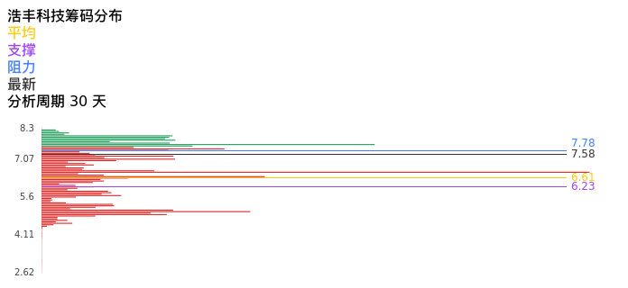 技术面-筹码分布、MACD图：浩丰科技股票技术面分析报告