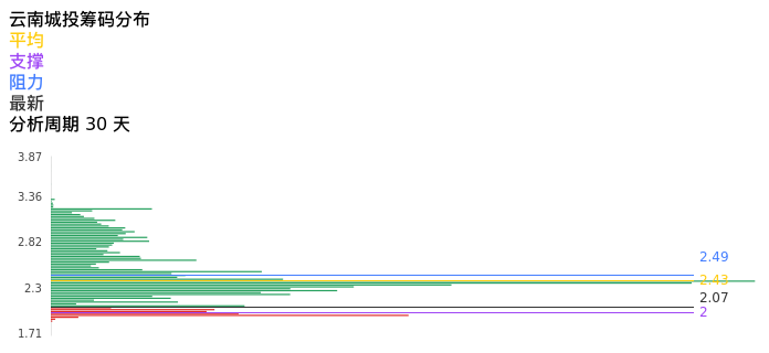 技术面-筹码分布、MACD图:云南城投股票技术面分析报告