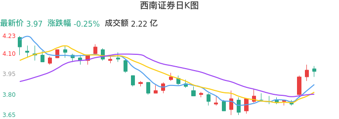 整体分析-日K图：西南证券股票整体分析报告