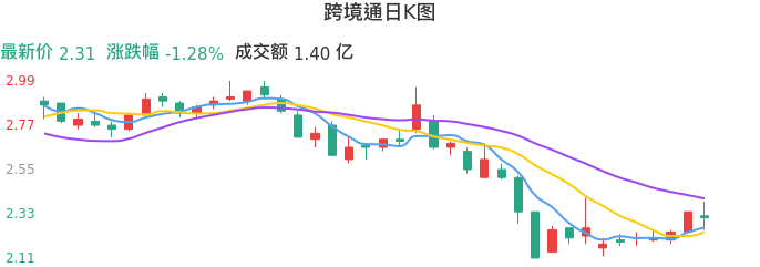 整体分析-日K图：跨境通股票整体分析报告