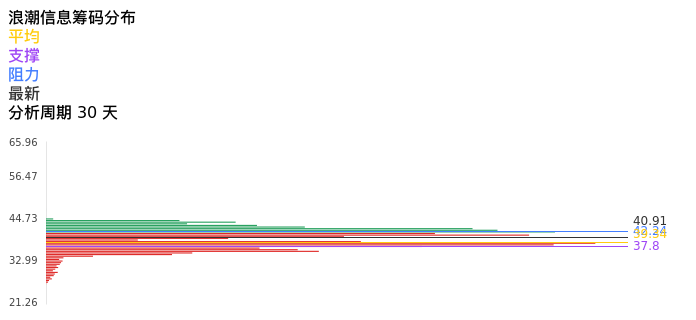 技术面-筹码分布、MACD图：浪潮信息股票技术面分析报告