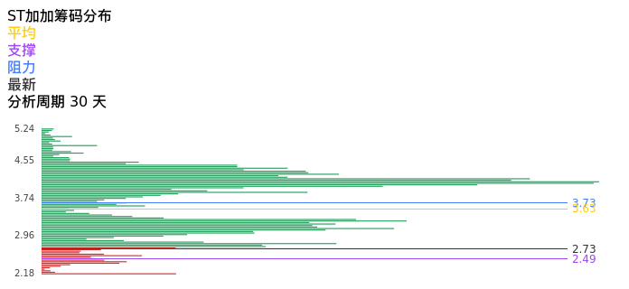 技术面-筹码分布、MACD图：ST加加股票技术面分析报告