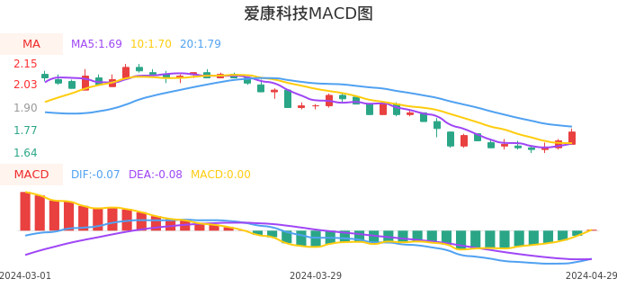 技术面-筹码分布、MACD图：爱康科技股票技术面分析报告