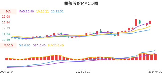 技术面-筹码分布、MACD图：佩蒂股份股票技术面分析报告