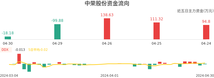 资金面-资金流向图：中荣股份股票资金面分析报告