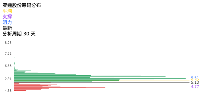 技术面-筹码分布、MACD图：亚通股份股票技术面分析报告