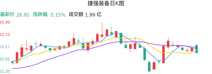 整体分析-日K图：捷强装备股票整体分析报告