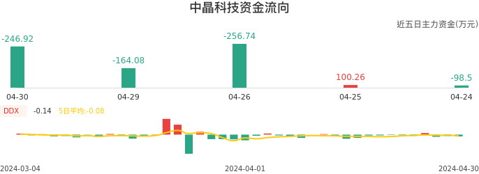 资金面-资金流向图：中晶科技股票资金面分析报告
