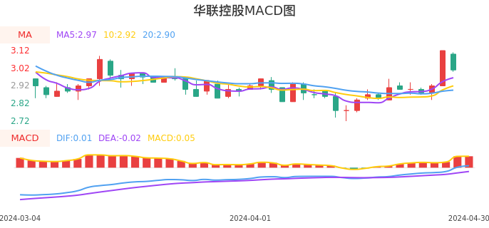 技术面-筹码分布、MACD图：华联控股股票技术面分析报告