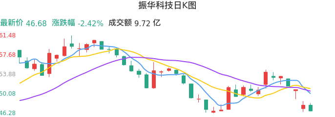 整体分析-日K图：振华科技股票整体分析报告