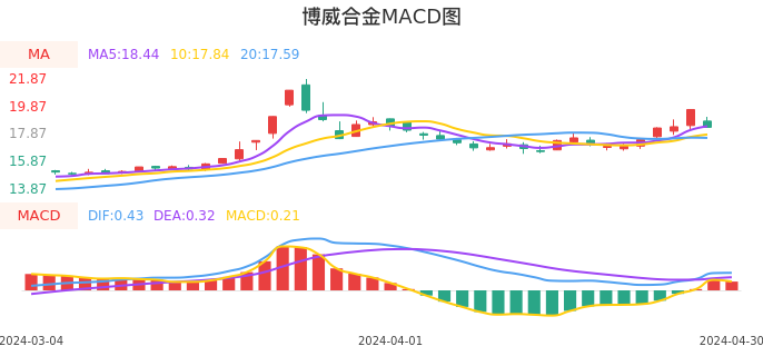 技术面-筹码分布、MACD图：博威合金股票技术面分析报告