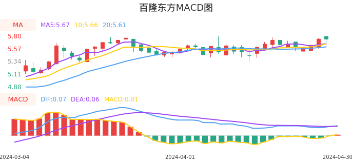 技术面-筹码分布、MACD图：百隆东方股票技术面分析报告
