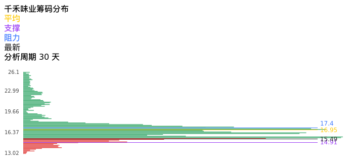 技术面-筹码分布、MACD图：千禾味业股票技术面分析报告