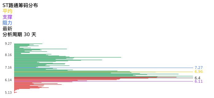 技术面-筹码分布、MACD图：ST路通股票技术面分析报告