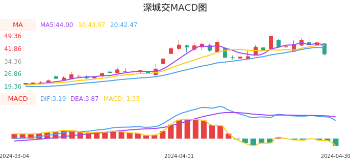 技术面-筹码分布、MACD图:深城交股票技术面分析报告