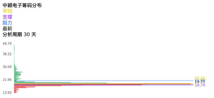 技术面-筹码分布、MACD图：中颖电子股票技术面分析报告