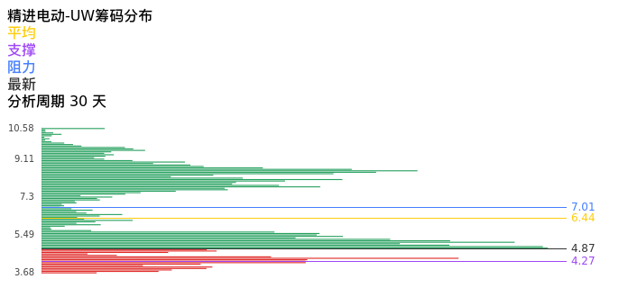 技术面-筹码分布、MACD图：精进电动-UW股票技术面分析报告