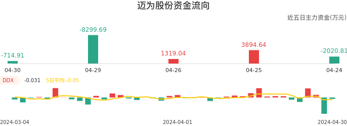 资金面-资金流向图：迈为股份股票资金面分析报告
