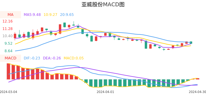 技术面-筹码分布、MACD图：亚威股份股票技术面分析报告