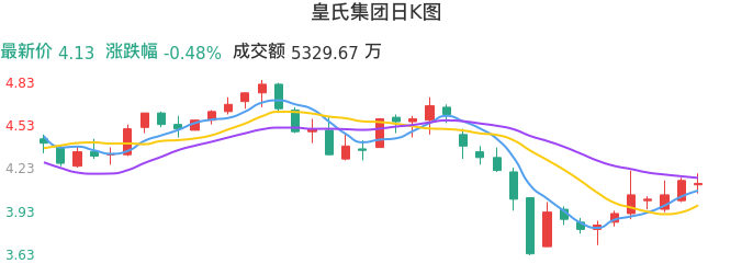 整体分析-日K图：皇氏集团股票整体分析报告