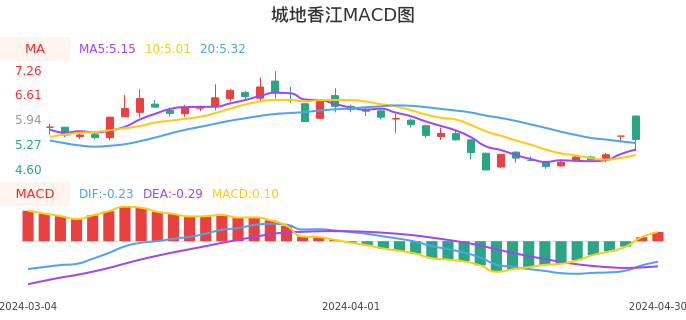 技术面-筹码分布、MACD图：城地香江股票技术面分析报告