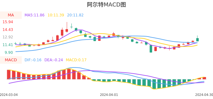 技术面-筹码分布、MACD图：阿尔特股票技术面分析报告