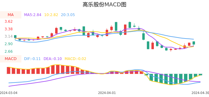 技术面-筹码分布、MACD图：高乐股份股票技术面分析报告