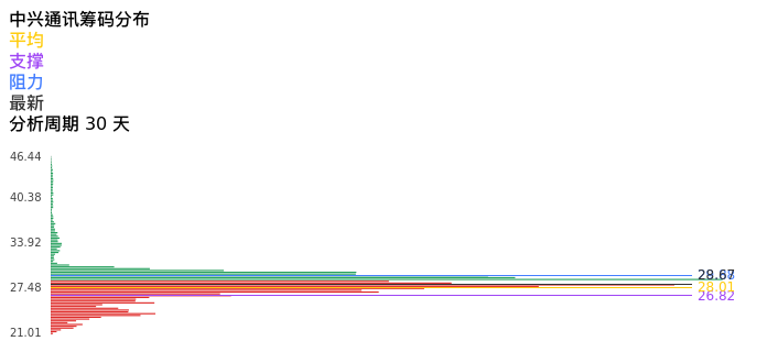 技术面-筹码分布、MACD图：中兴通讯股票技术面分析报告