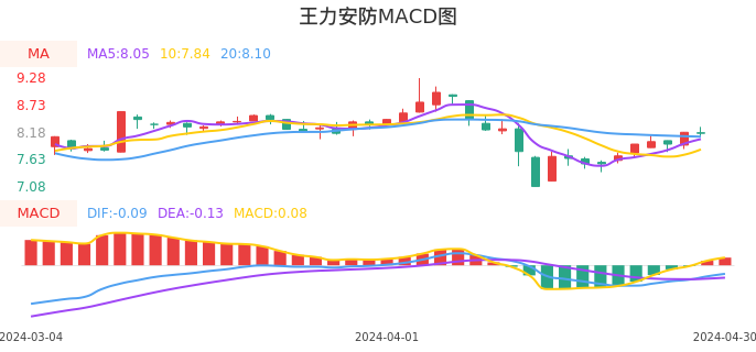 技术面-筹码分布、MACD图：王力安防股票技术面分析报告