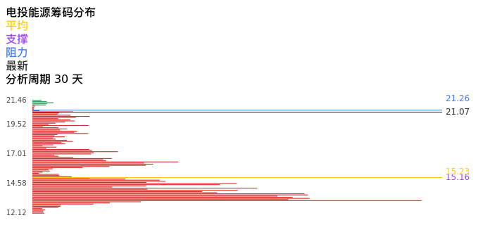 技术面-筹码分布、MACD图:电投能源股票技术面分析报告